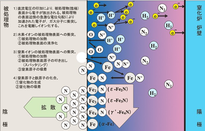 プラズマ窒化の機構モデル図